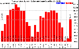 Solar PV/Inverter Performance Monthly Solar Energy Production Value