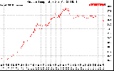 Solar PV/Inverter Performance Outdoor Temperature