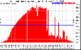 Solar PV/Inverter Performance Solar Radiation & Day Average per Minute