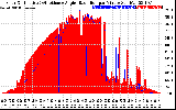 Solar PV/Inverter Performance Solar Radiation & Effective Solar Radiation per Minute