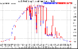 Solar PV/Inverter Performance Photovoltaic Panel Current Output