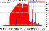 Solar PV/Inverter Performance West Array Power Output & Solar Radiation