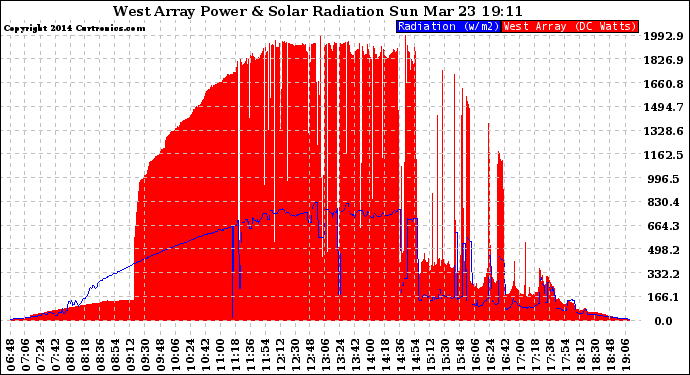 Solar PV/Inverter Performance West Array Power Output & Solar Radiation