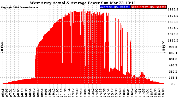 Solar PV/Inverter Performance West Array Actual & Average Power Output