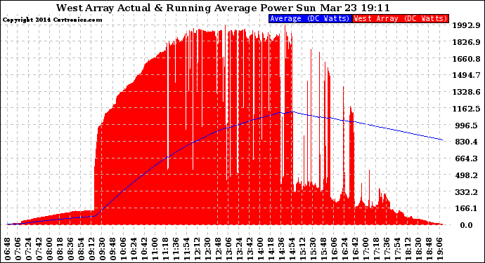 Solar PV/Inverter Performance West Array Actual & Running Average Power Output