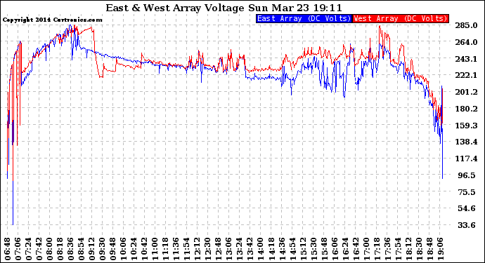 Solar PV/Inverter Performance Photovoltaic Panel Voltage Output