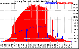 Solar PV/Inverter Performance East Array Power Output & Solar Radiation