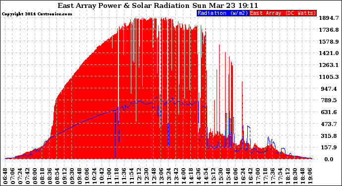 Solar PV/Inverter Performance East Array Power Output & Solar Radiation