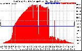 Solar PV/Inverter Performance East Array Actual & Average Power Output