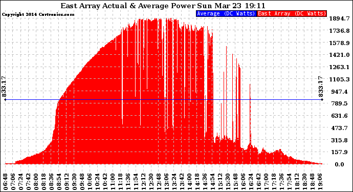 Solar PV/Inverter Performance East Array Actual & Average Power Output