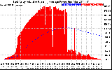 Solar PV/Inverter Performance East Array Actual & Running Average Power Output