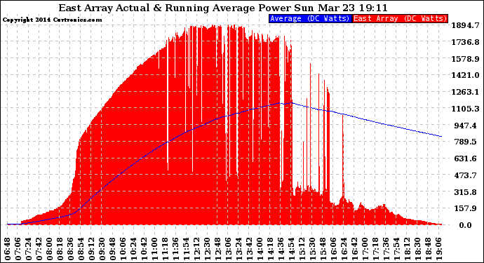 Solar PV/Inverter Performance East Array Actual & Running Average Power Output