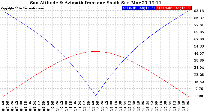 Solar PV/Inverter Performance Sun Altitude Angle & Azimuth Angle