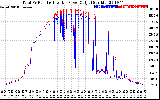 Solar PV/Inverter Performance PV Panel Power Output & Inverter Power Output