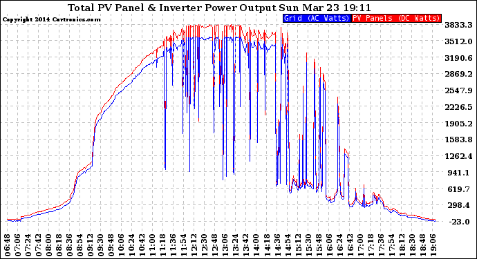 Solar PV/Inverter Performance PV Panel Power Output & Inverter Power Output