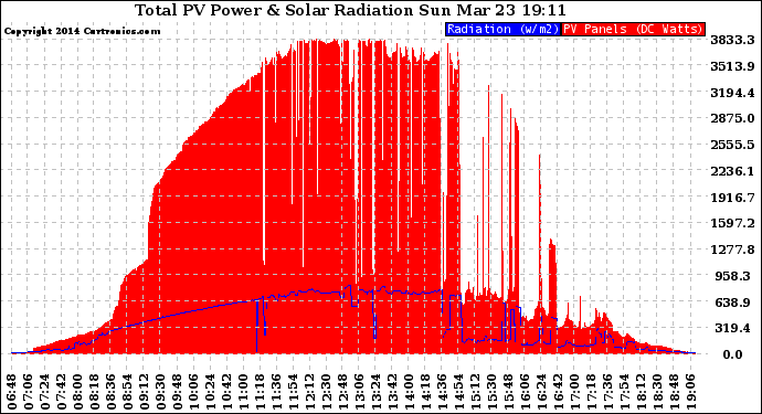 Solar PV/Inverter Performance Total PV Panel Power Output & Solar Radiation