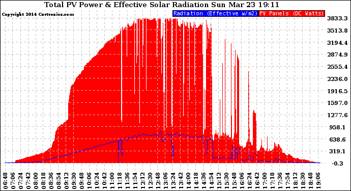 Solar PV/Inverter Performance Total PV Panel Power Output & Effective Solar Radiation