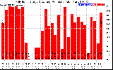 Solar PV/Inverter Performance Daily Solar Energy Production