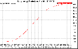 Solar PV/Inverter Performance Daily Energy Production