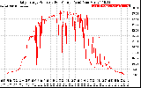 Solar PV/Inverter Performance Daily Energy Production Per Minute