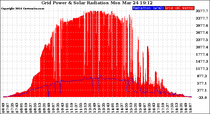 Solar PV/Inverter Performance Grid Power & Solar Radiation