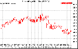 Solar PV/Inverter Performance Grid Voltage