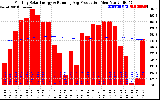 Solar PV/Inverter Performance Monthly Solar Energy Production Running Average