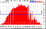 Solar PV/Inverter Performance Solar Radiation & Day Average per Minute