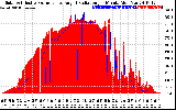 Solar PV/Inverter Performance Solar Radiation & Effective Solar Radiation per Minute