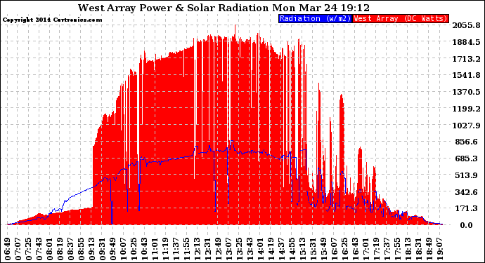 Solar PV/Inverter Performance West Array Power Output & Solar Radiation