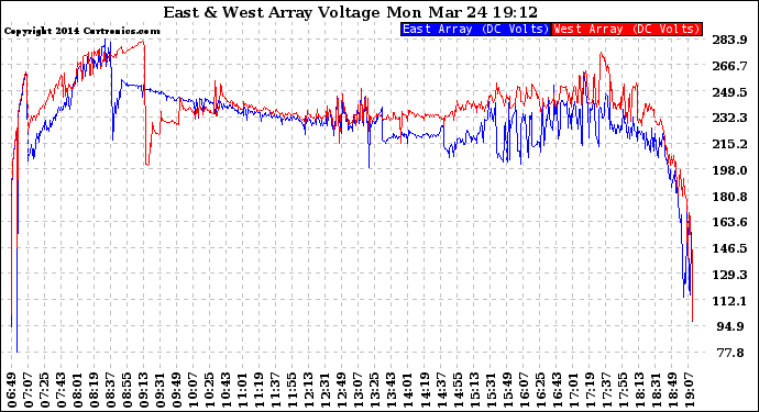 Solar PV/Inverter Performance Photovoltaic Panel Voltage Output