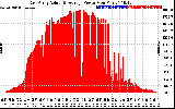 Solar PV/Inverter Performance East Array Actual & Average Power Output