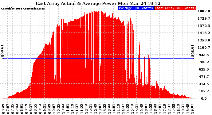 Solar PV/Inverter Performance East Array Actual & Average Power Output