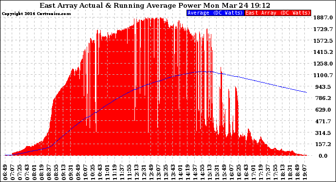 Solar PV/Inverter Performance East Array Actual & Running Average Power Output