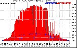 Solar PV/Inverter Performance Total PV Panel Power Output & Solar Radiation