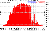 Solar PV/Inverter Performance Total PV Panel Power Output