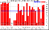 Solar PV/Inverter Performance Daily Solar Energy Production