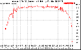 Solar PV/Inverter Performance Inverter DC to AC Conversion Efficiency