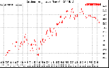 Solar PV/Inverter Performance Outdoor Temperature