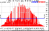 Solar PV/Inverter Performance Solar Radiation & Day Average per Minute