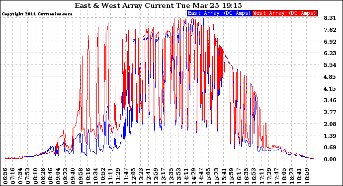 Solar PV/Inverter Performance Photovoltaic Panel Current Output