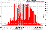 Solar PV/Inverter Performance West Array Actual & Average Power Output