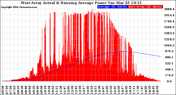Solar PV/Inverter Performance West Array Actual & Running Average Power Output