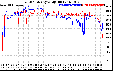 Solar PV/Inverter Performance Photovoltaic Panel Voltage Output