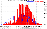 Solar PV/Inverter Performance East Array Power Output & Solar Radiation