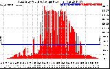 Solar PV/Inverter Performance East Array Actual & Average Power Output