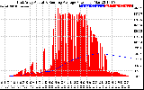 Solar PV/Inverter Performance East Array Actual & Running Average Power Output