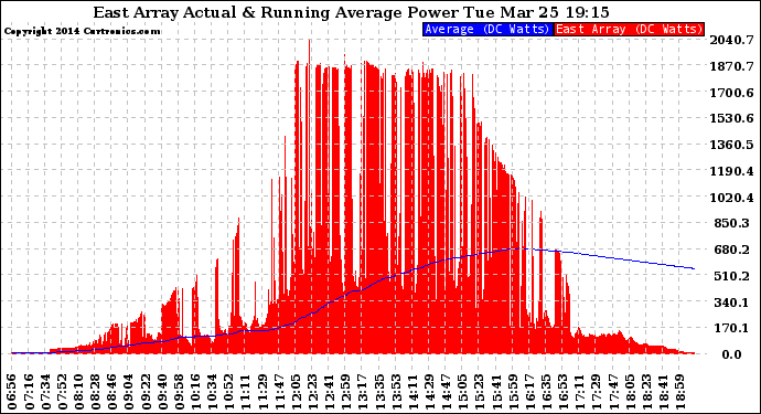 Solar PV/Inverter Performance East Array Actual & Running Average Power Output