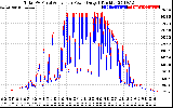 Solar PV/Inverter Performance PV Panel Power Output & Inverter Power Output