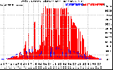 Solar PV/Inverter Performance Total PV Panel Power Output & Solar Radiation